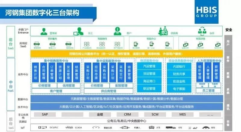 河钢集团数字化