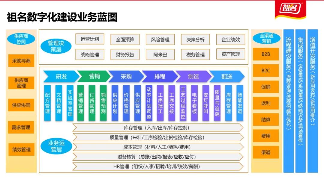 数字化转型