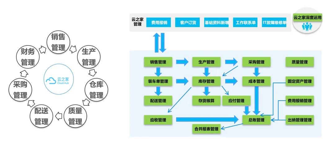 产销配一体化