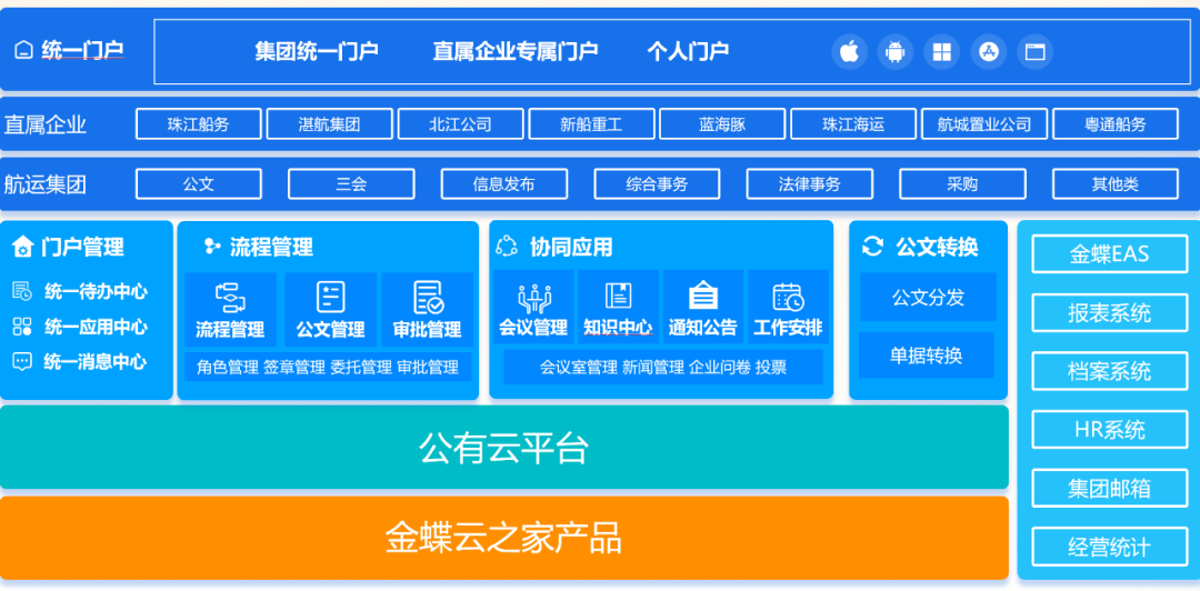 以集团化体系进行建设