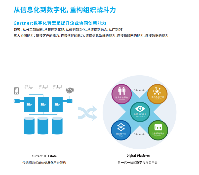 信息化到数字化