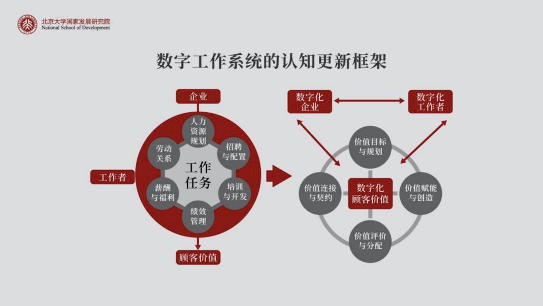 数字工作系统的认知更新框架