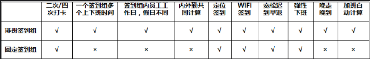 排班签到组