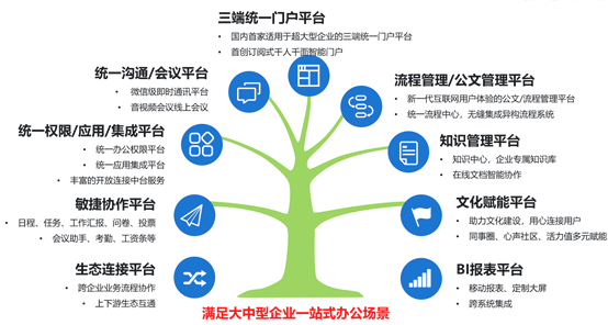 云之家产品树