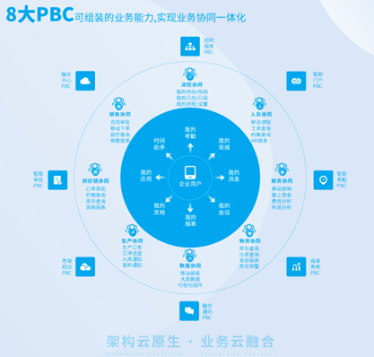 云之家业务协同一体化能力